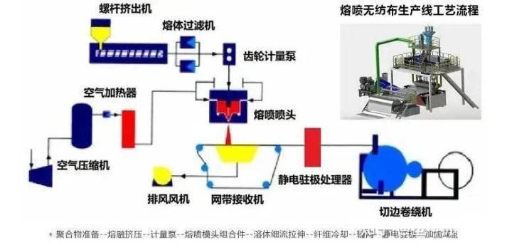 廊坊熔噴布模具 | 熔噴布的作用？熔噴布生產(chǎn)設(shè)備如何選擇